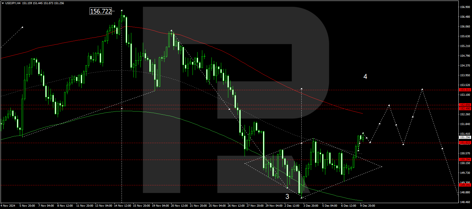 USDJPY technical analysis