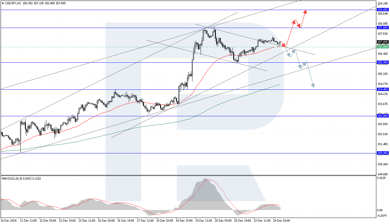 USDJPY technical analysis