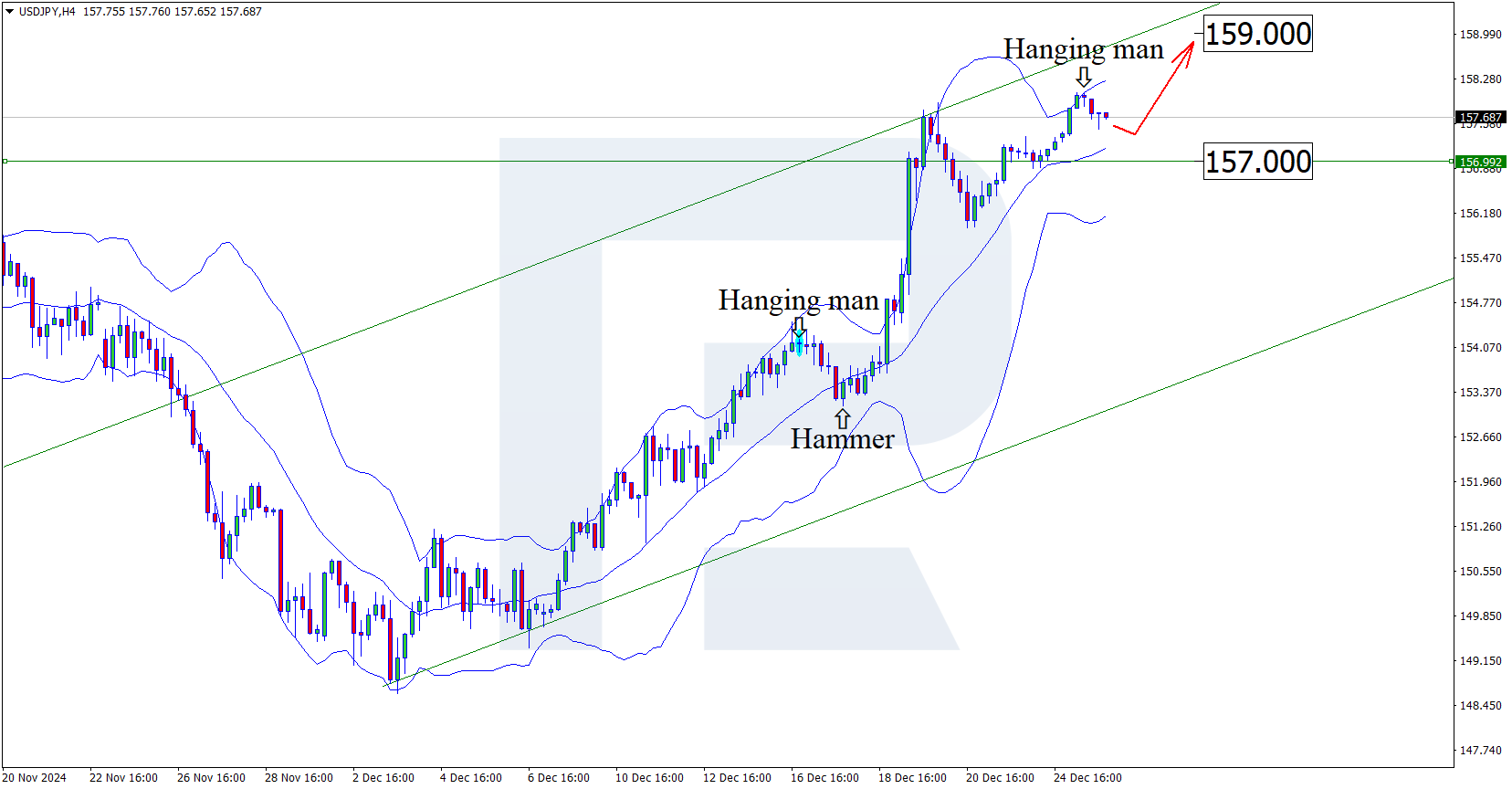 USDJPY technical analysis