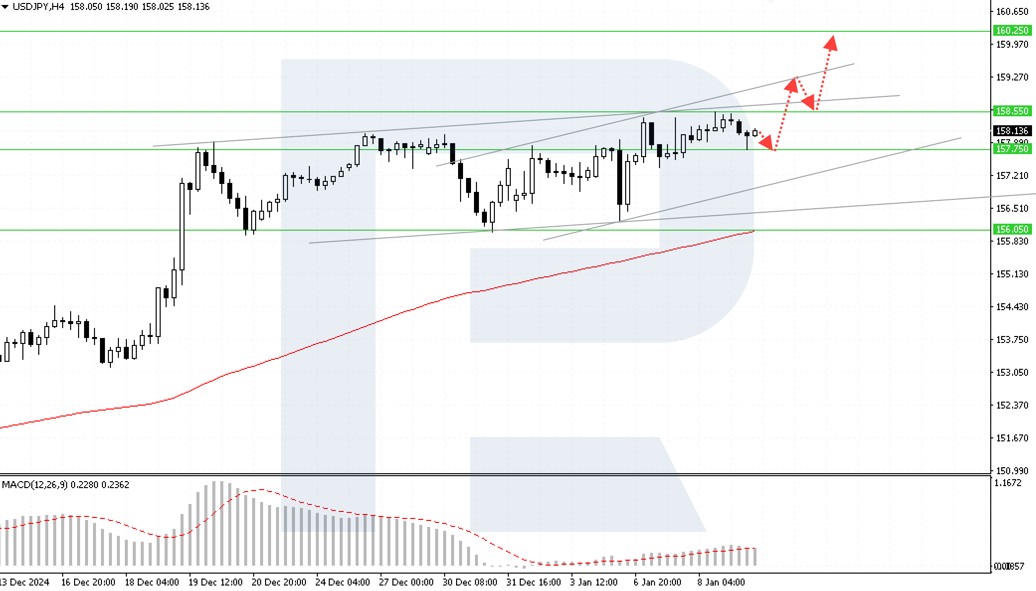 USDJPY technical analysis