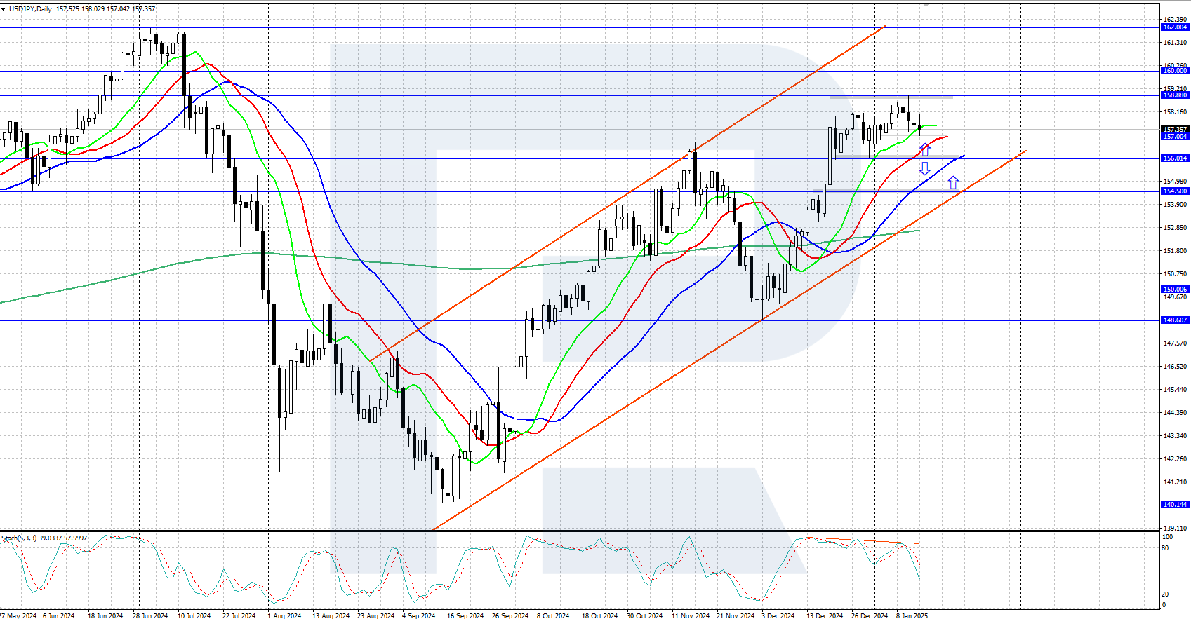 USDJPY technical analysis