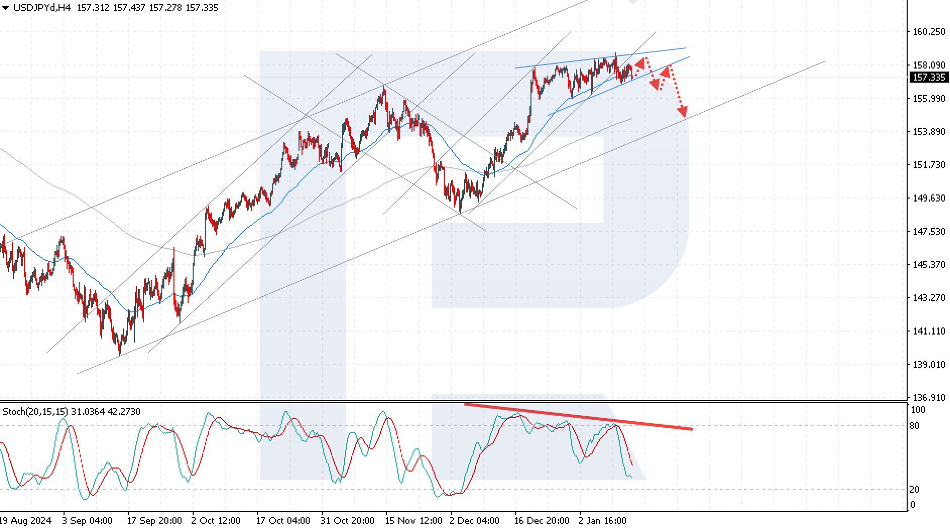 USDJPY technical analysis