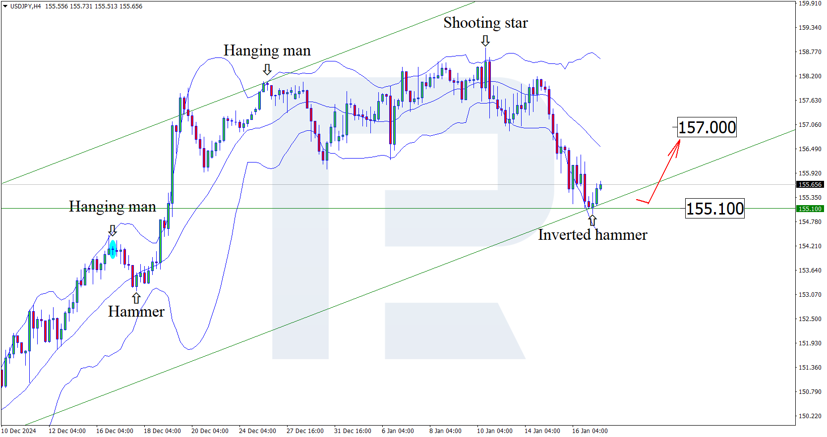 USDJPY technical analysis