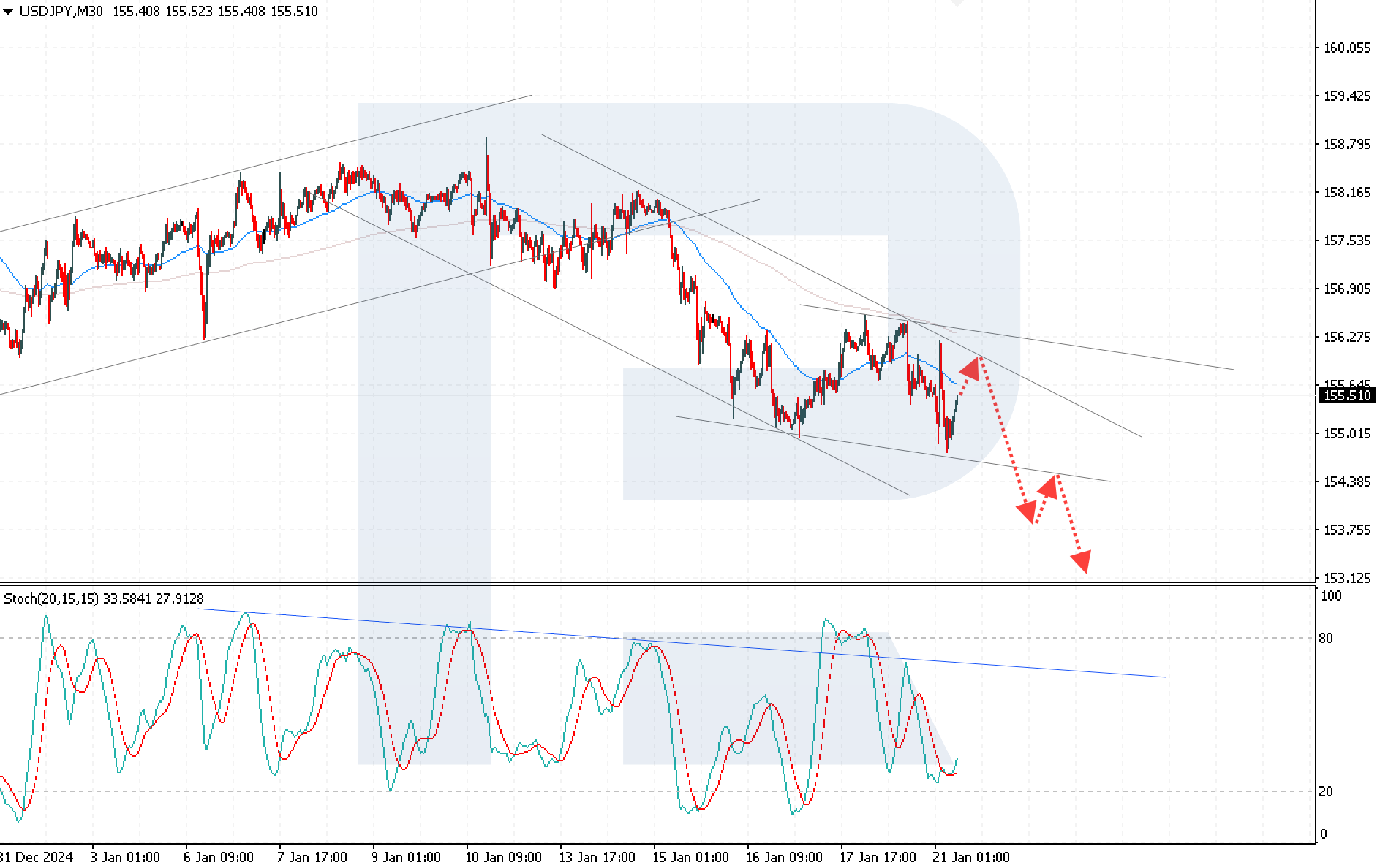 USDJPY technical analysis