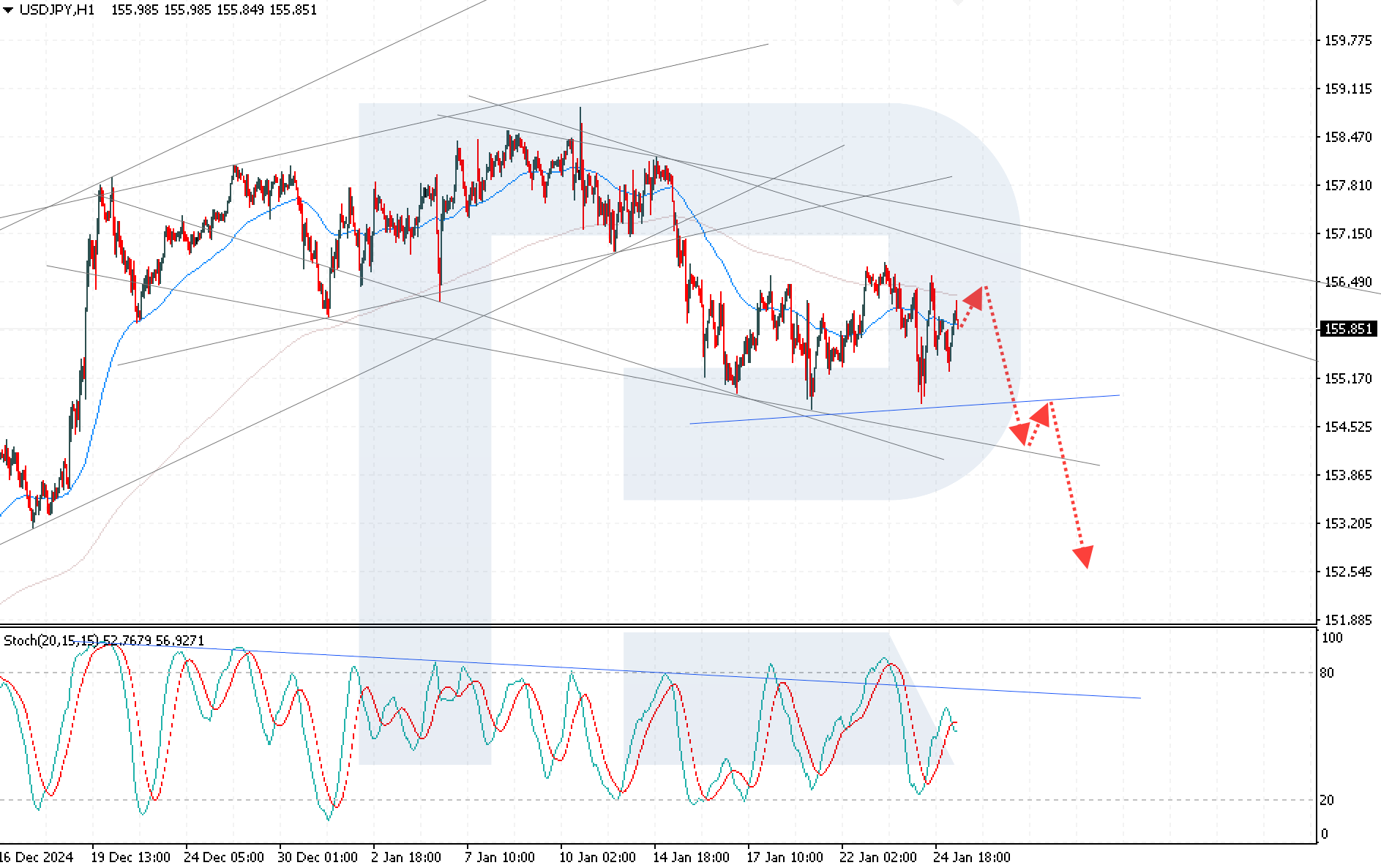 USDJPY technical analysis