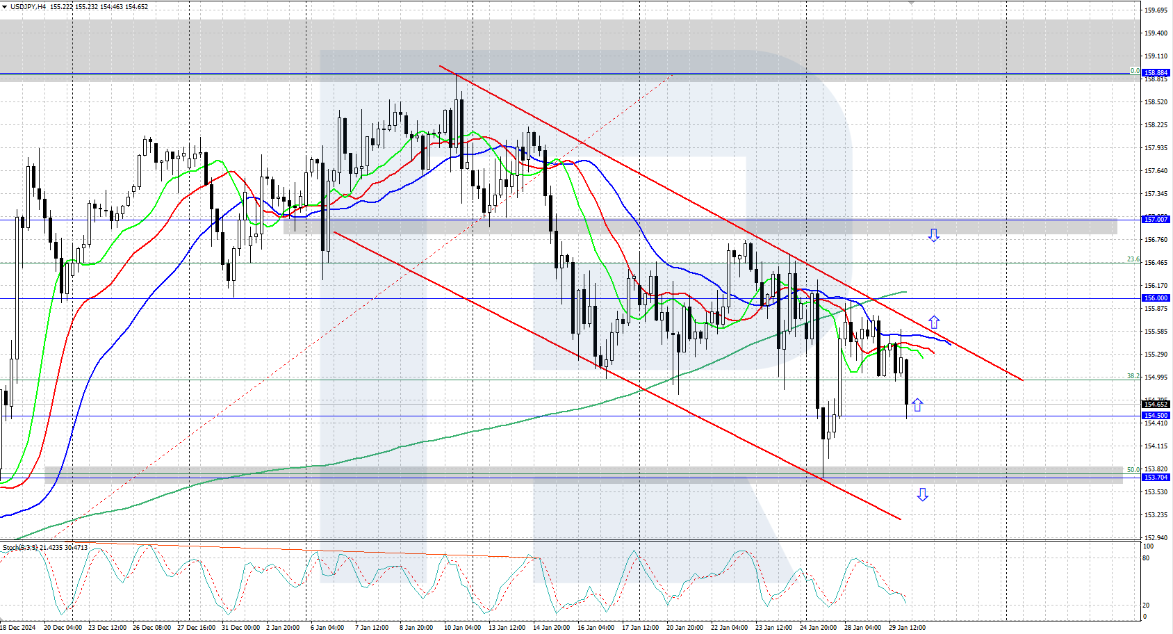 USDJPY technical analysis