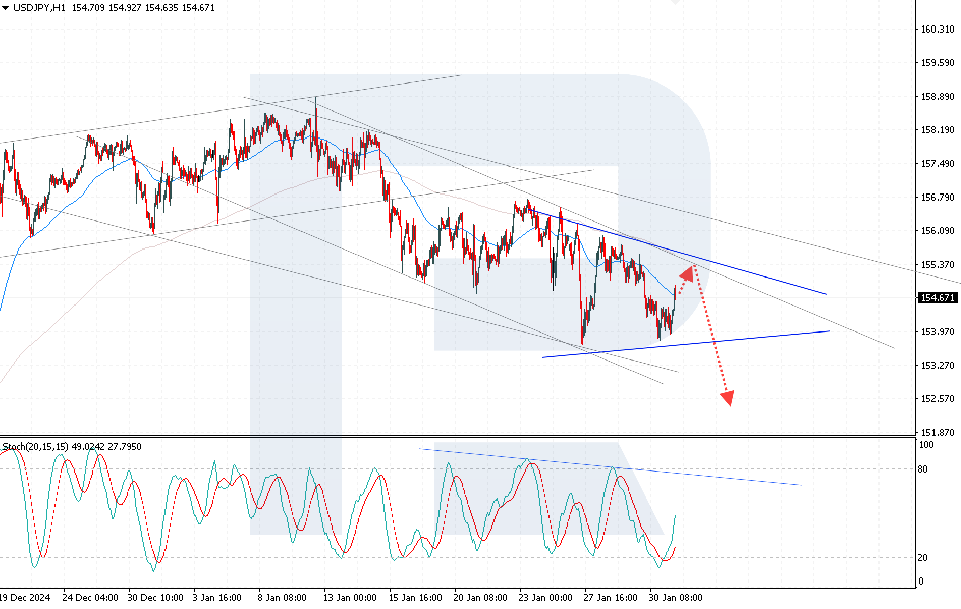 USDJPY technical analysis