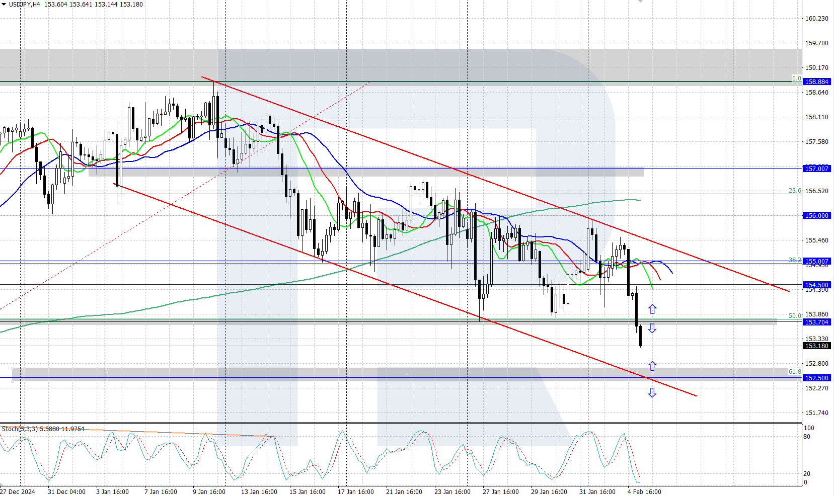 USDJPY technical analysis