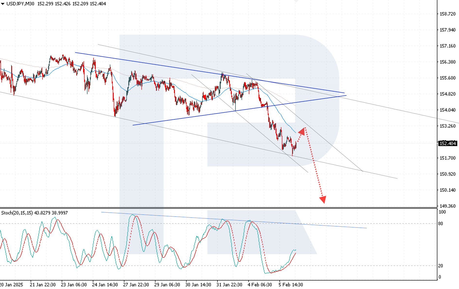 USDJPY technical analysis