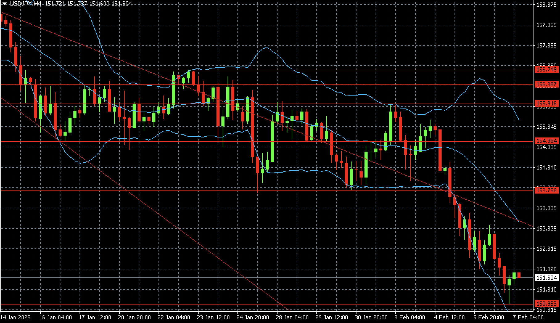 USDJPY technical analysis