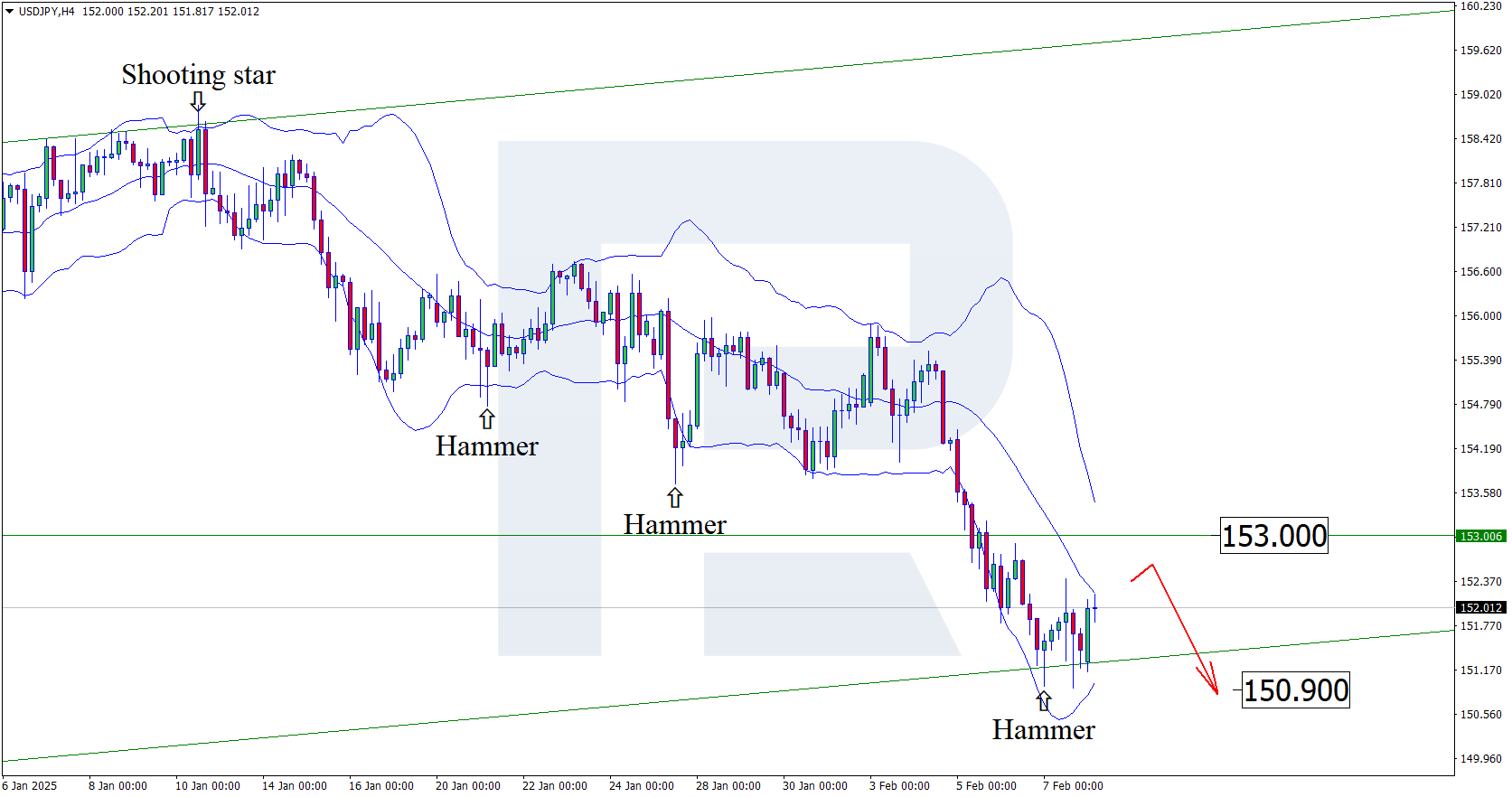 USDJPY technical analysis