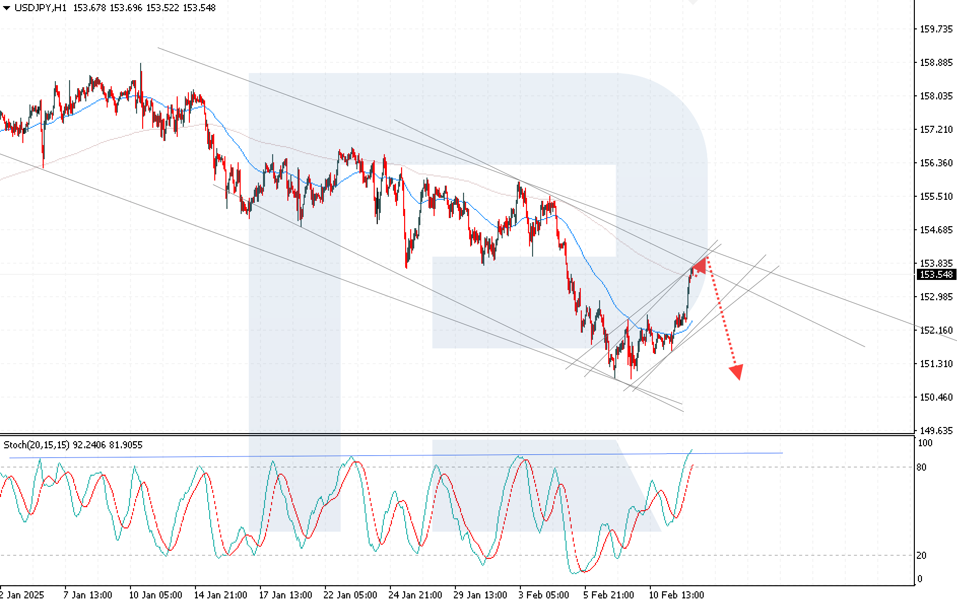 USDJPY technical analysis