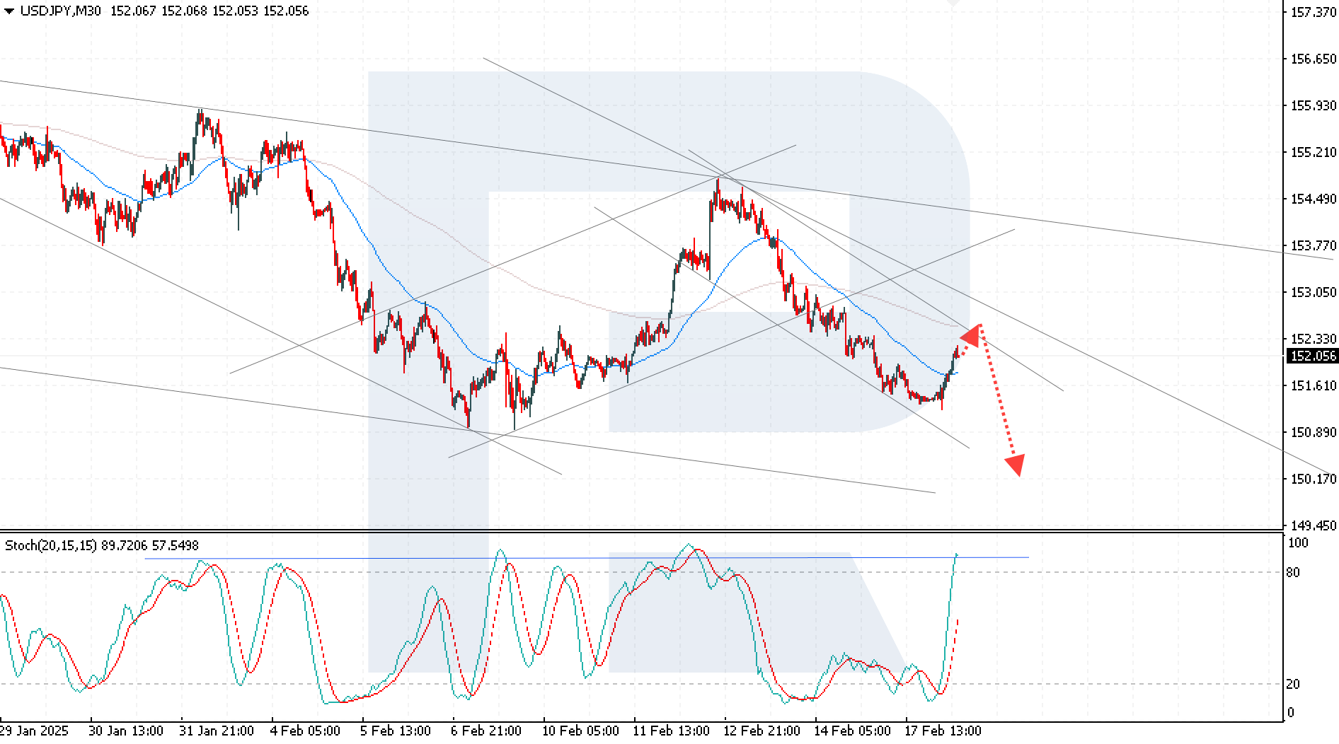 USDJPY technical analysis