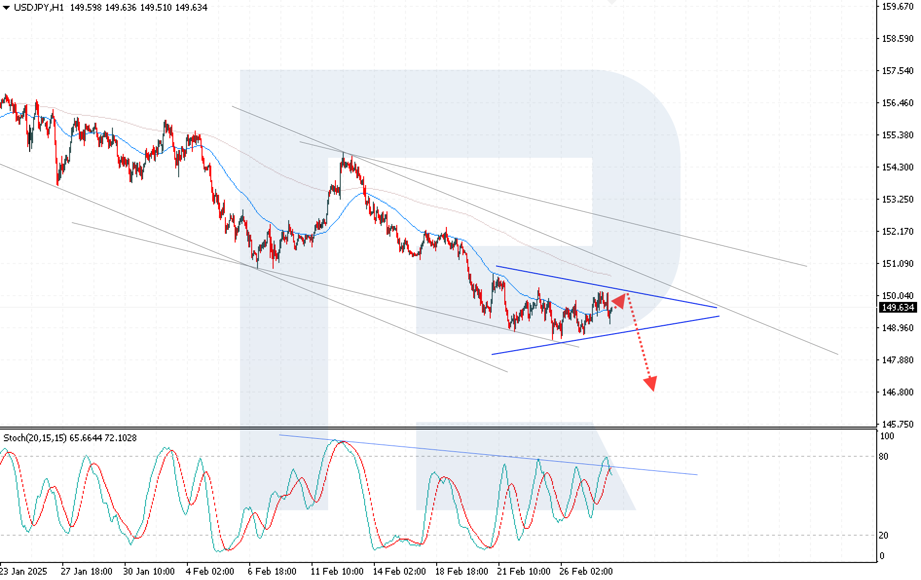 USDJPY technical analysis