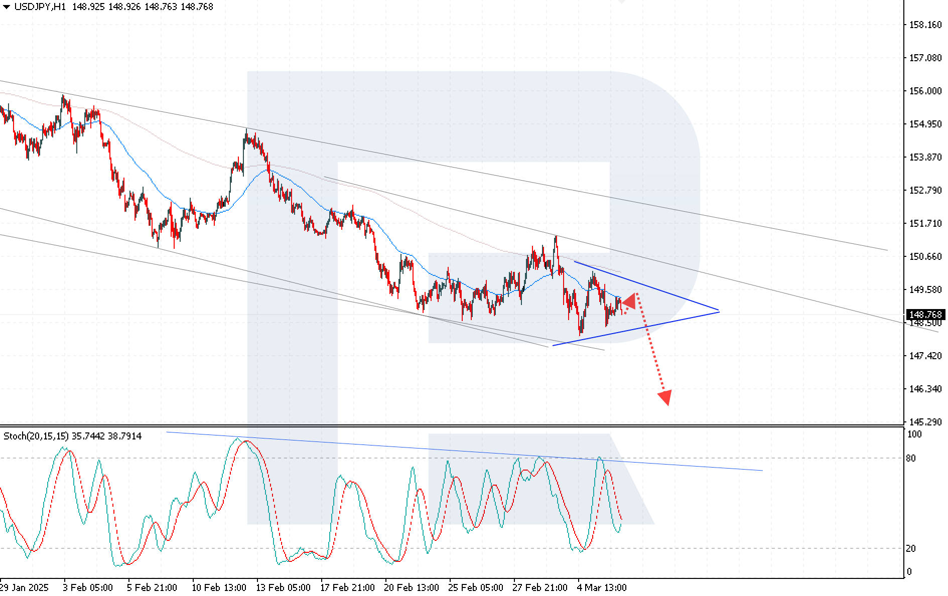 USDJPY technical analysis