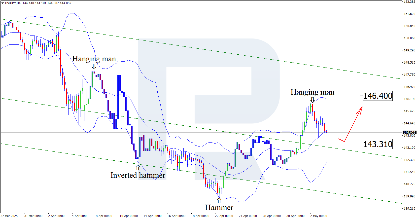 USDJPY technical analysis