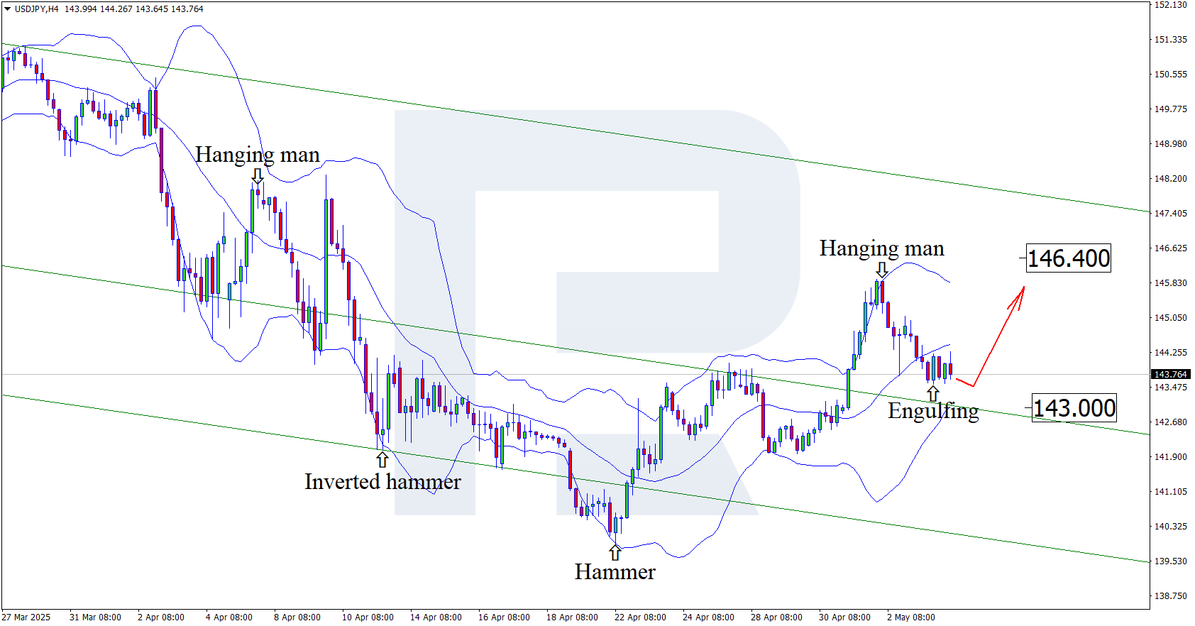 USDJPY technical analysis