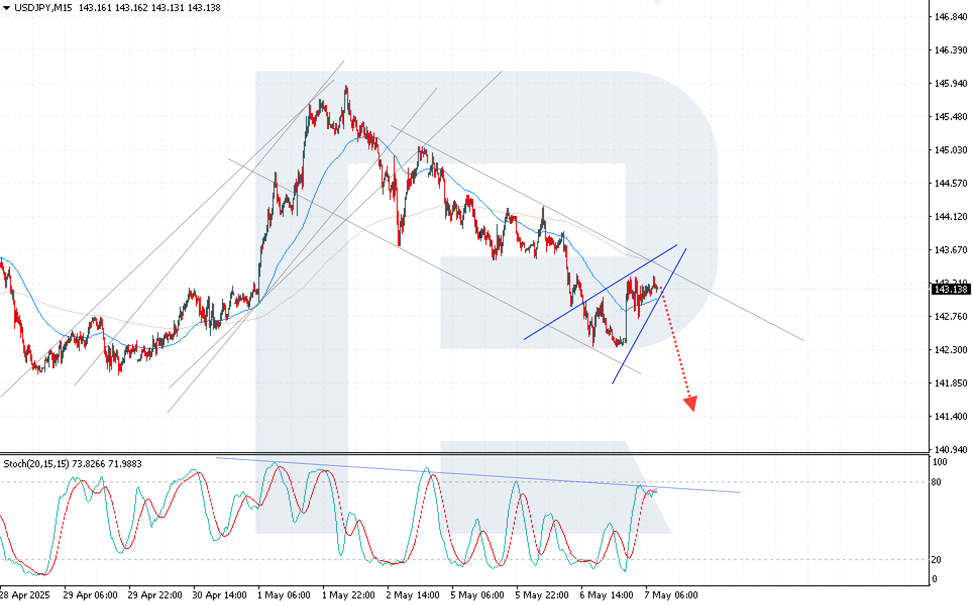 USDJPY technical analysis
