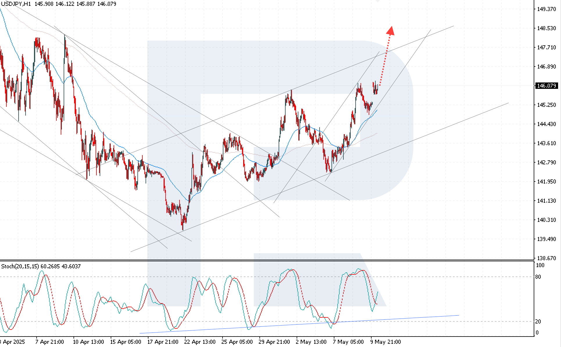 USDJPY technical analysis