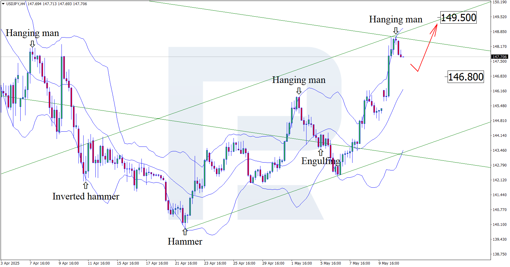 USDJPY technical analysis