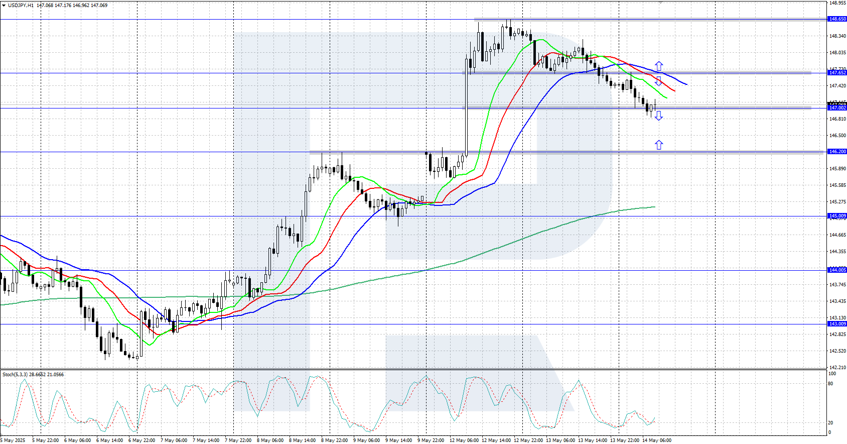 USDJPY technical analysis