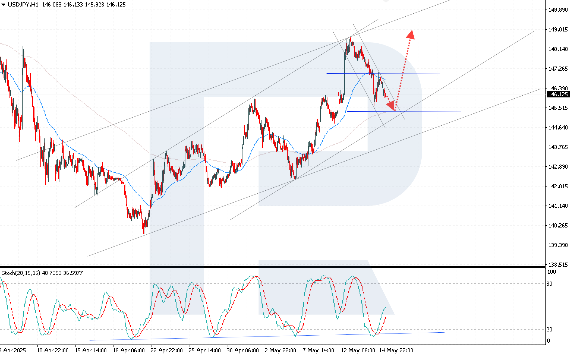 USDJPY technical analysis