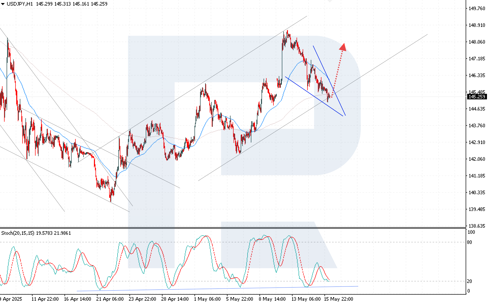 USDJPY technical analysis
