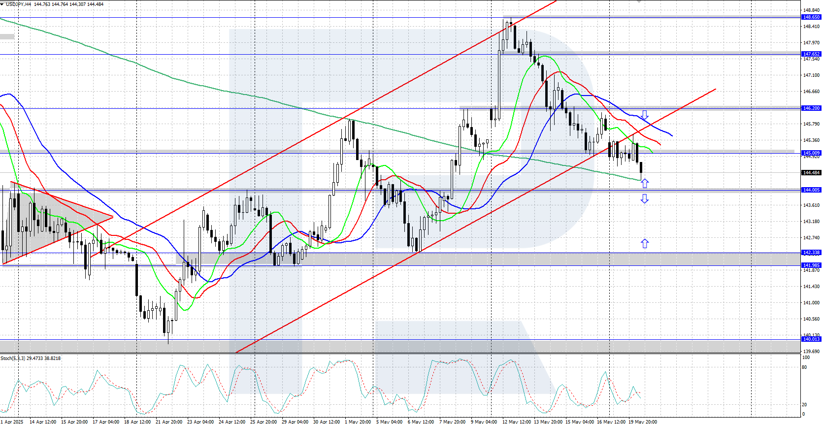 USDJPY technical analysis