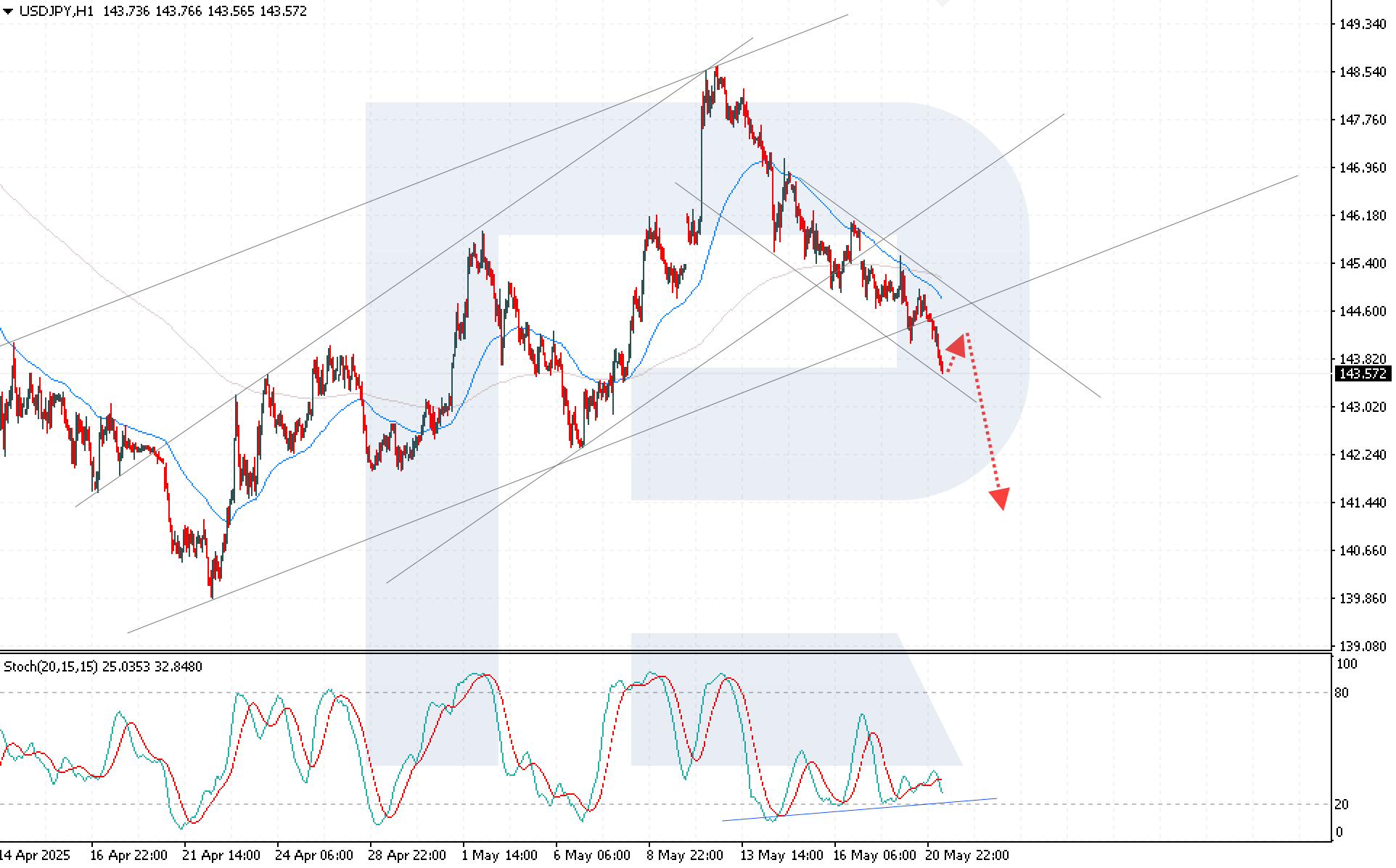 USDJPY technical analysis