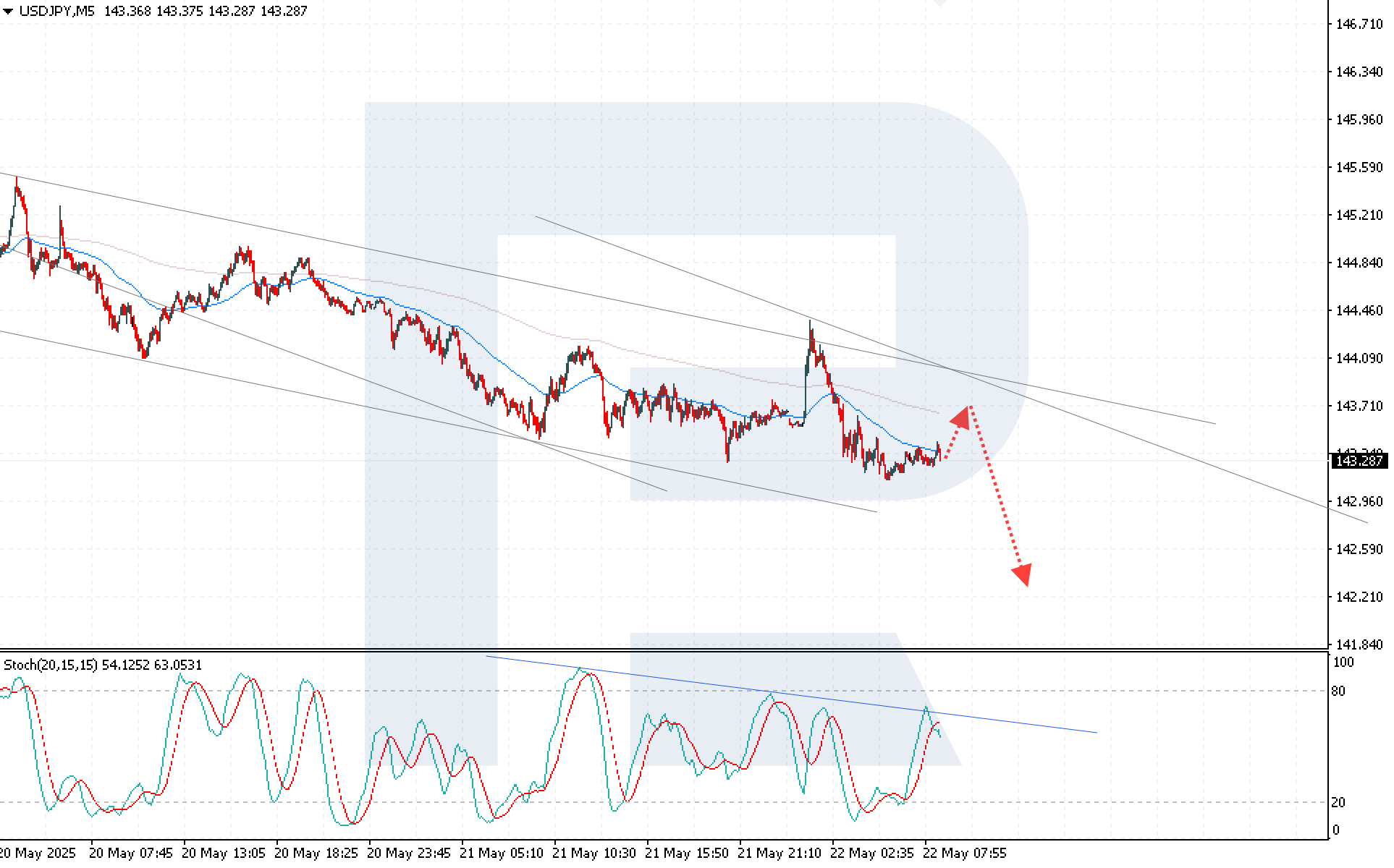 USDJPY technical analysis