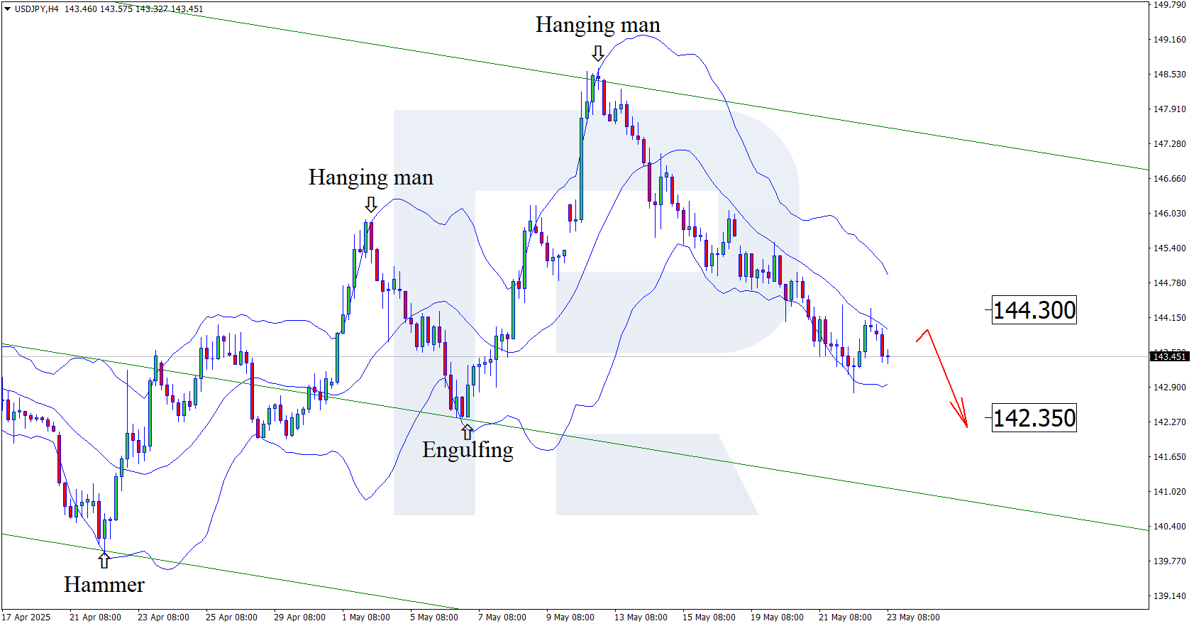 USDJPY technical analysis