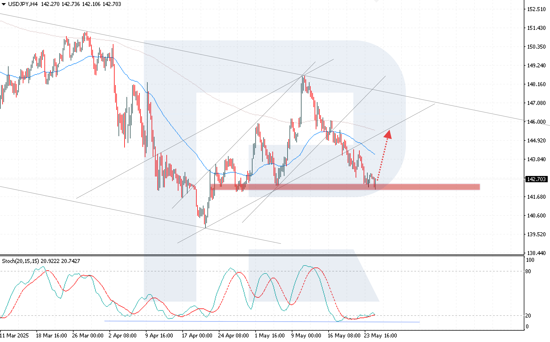USDJPY technical analysis