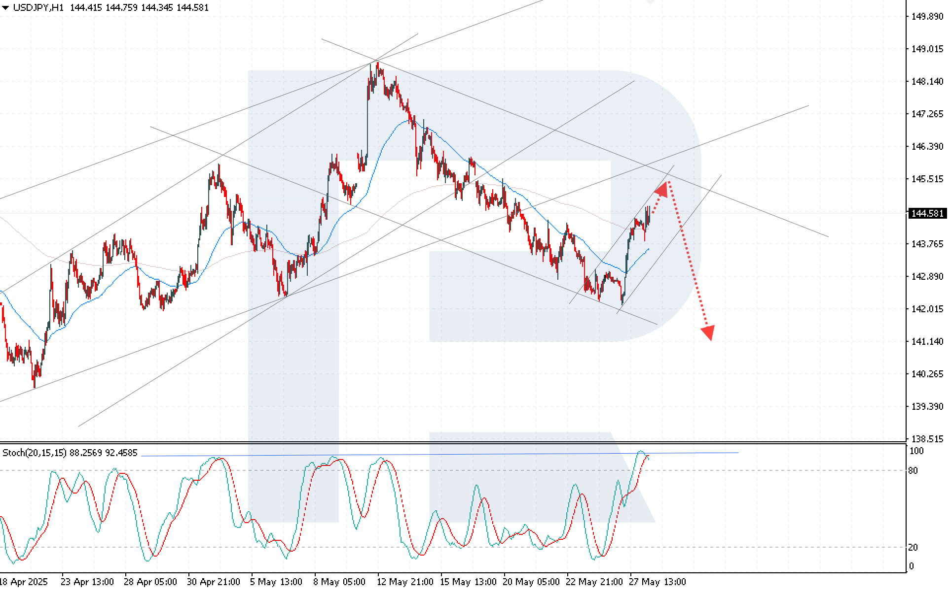 USDJPY technical analysis
