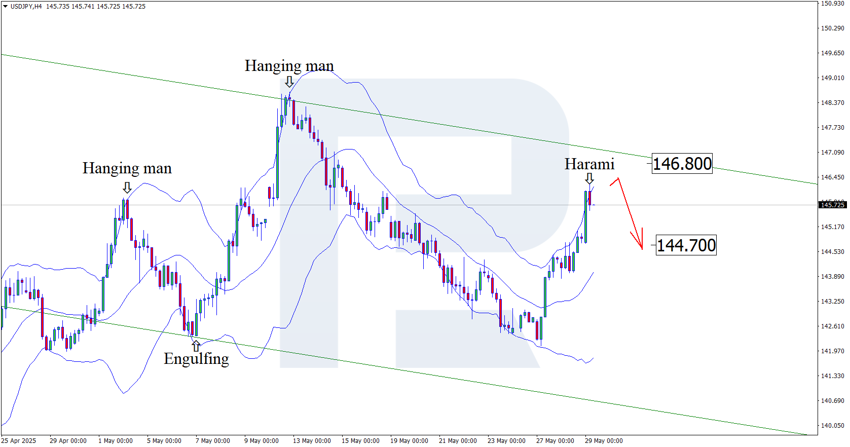 USDJPY technical analysis