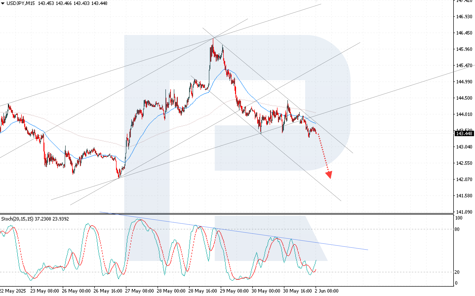 USDJPY technical analysis