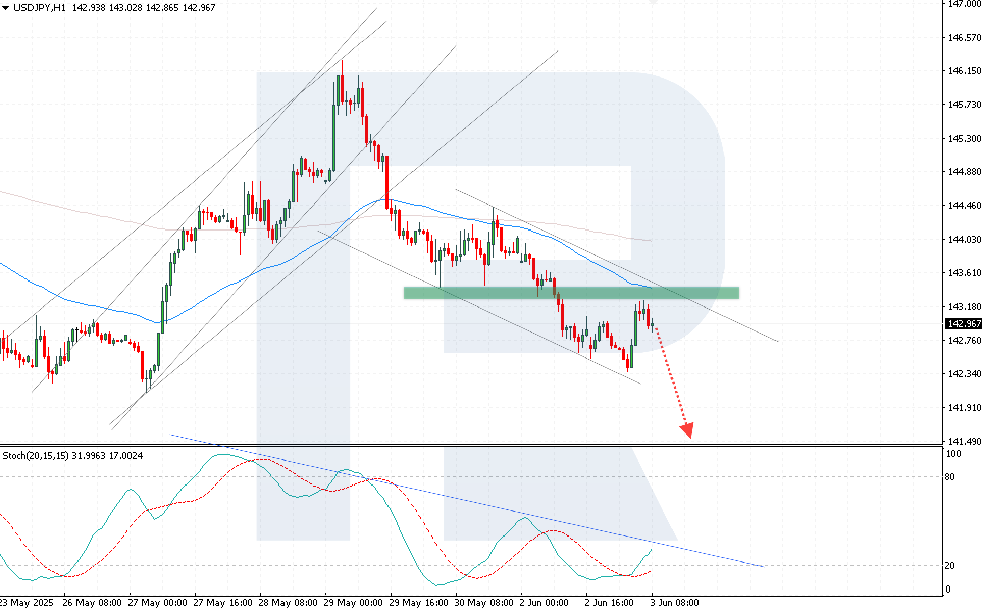USDJPY technical analysis
