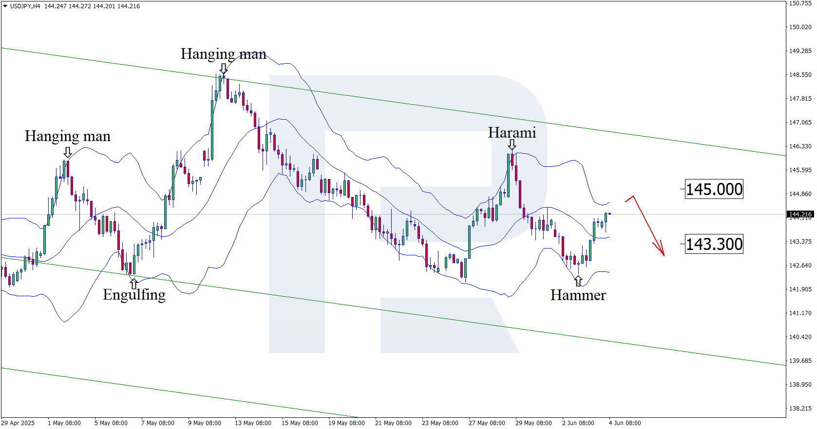 USDJPY technical analysis