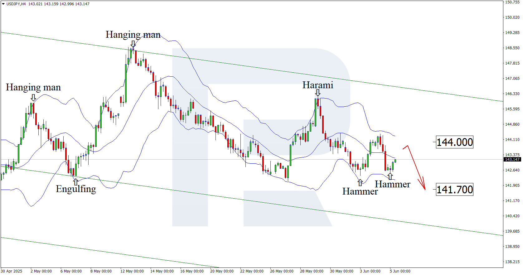 USDJPY technical analysis