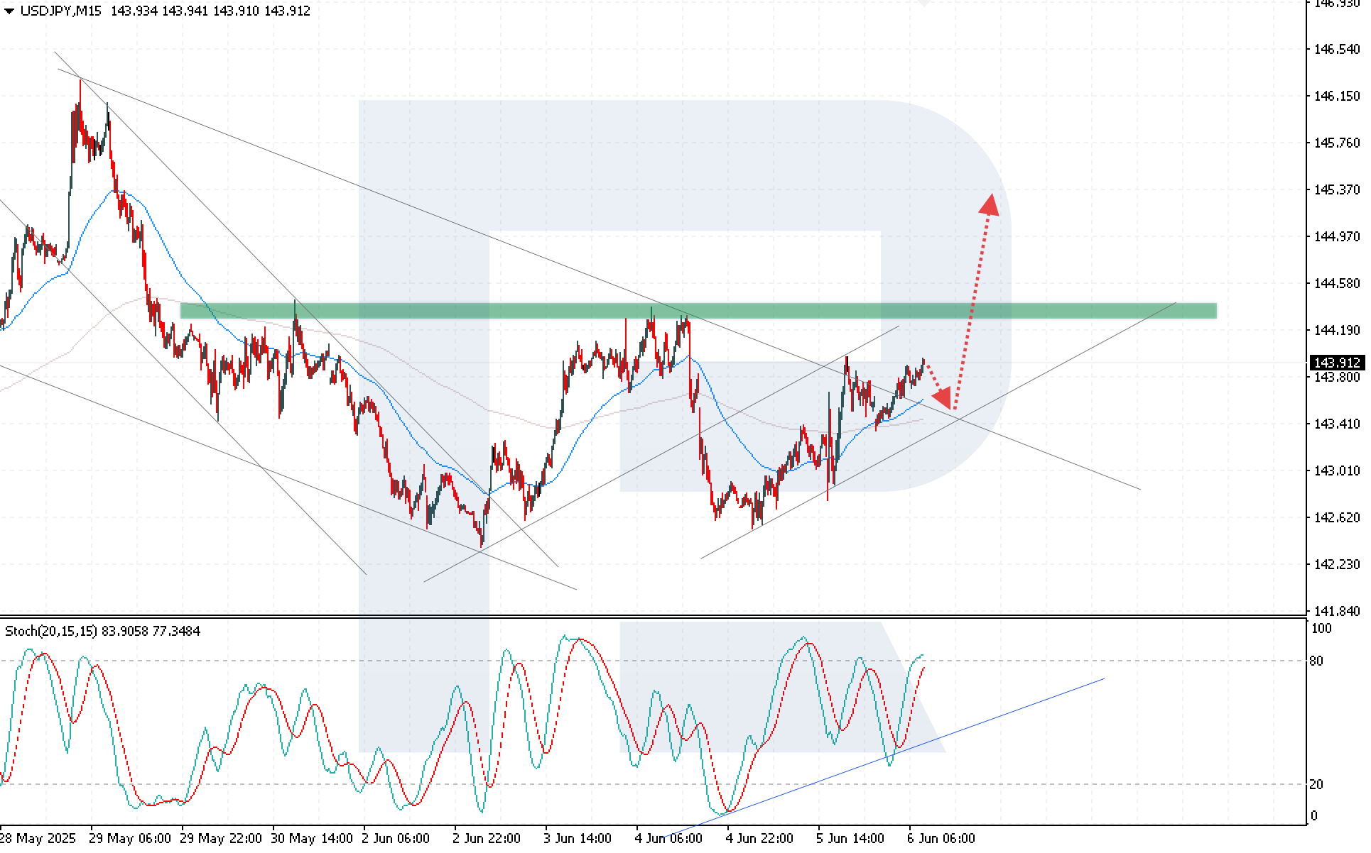 USDJPY technical analysis