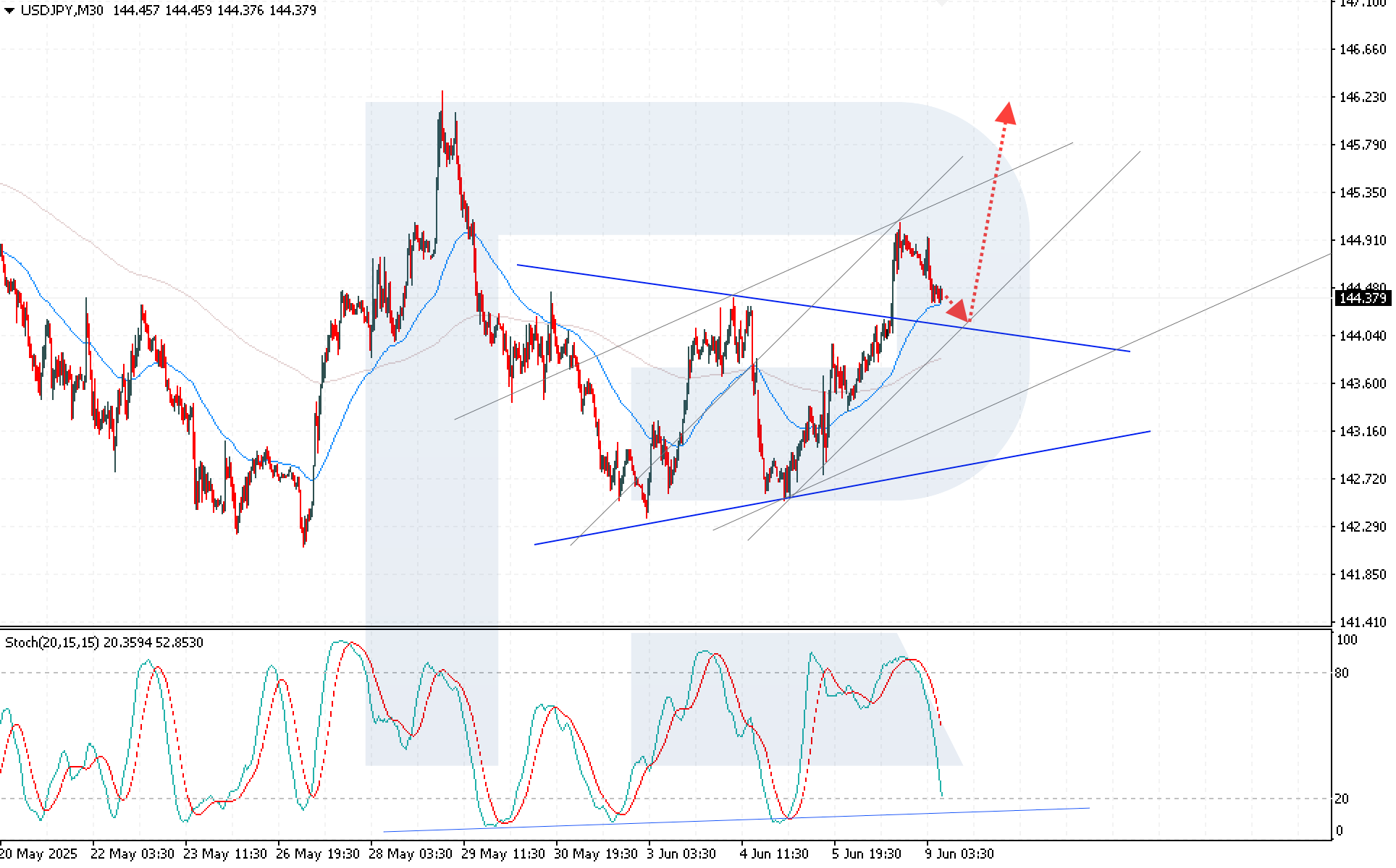 USDJPY technical analysis