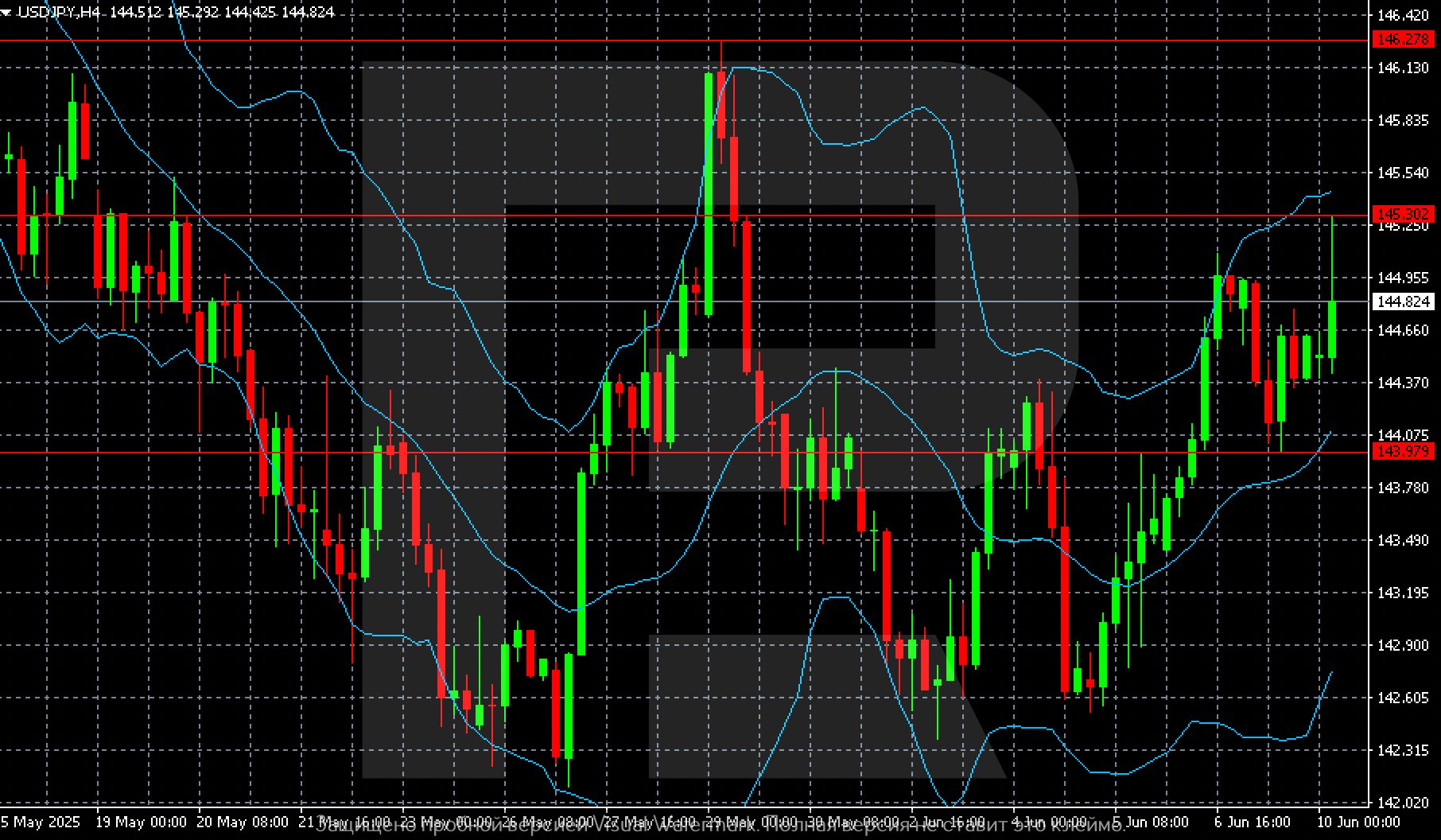 USDJPY technical analysis