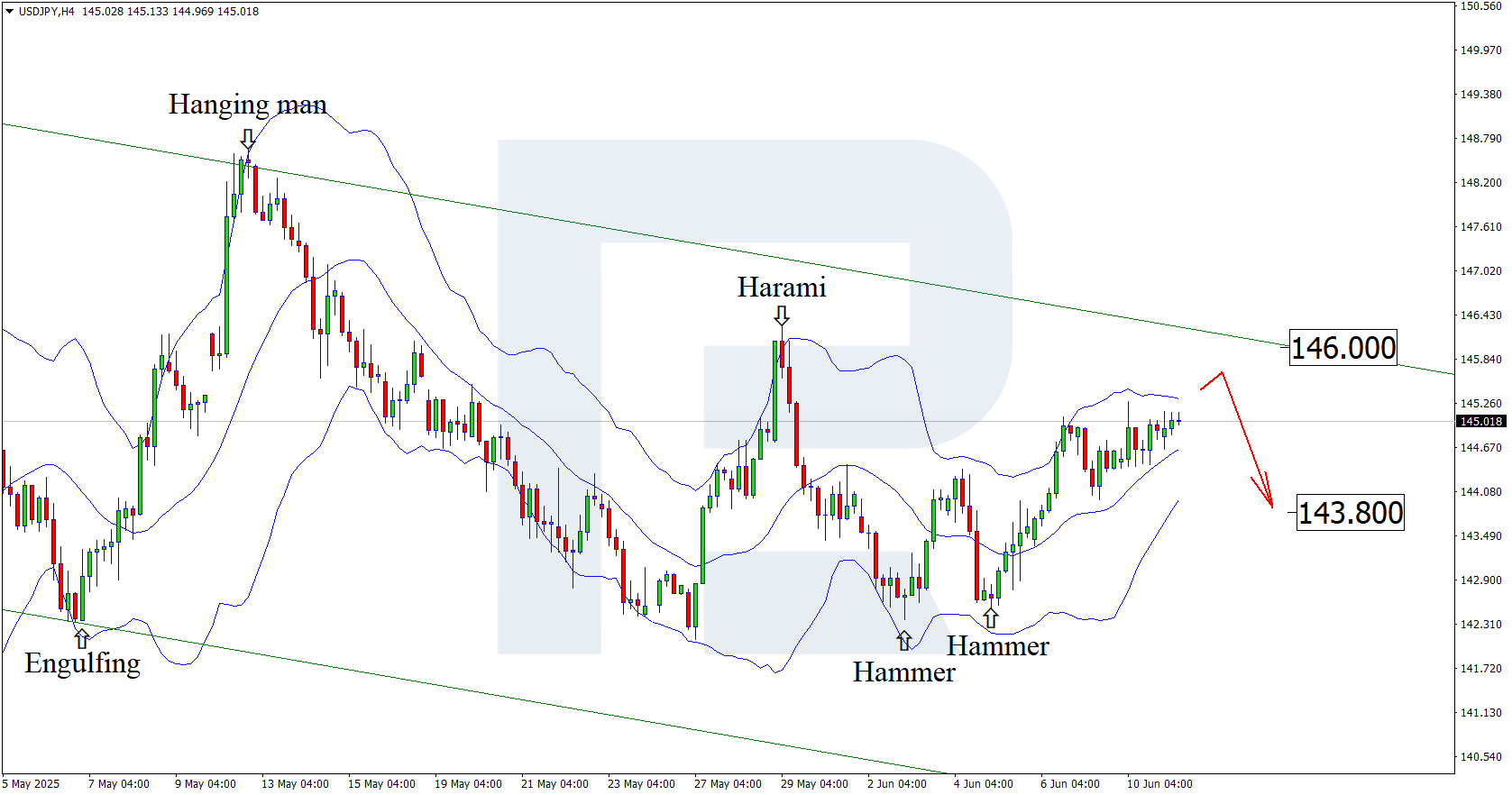 USDJPY technical analysis