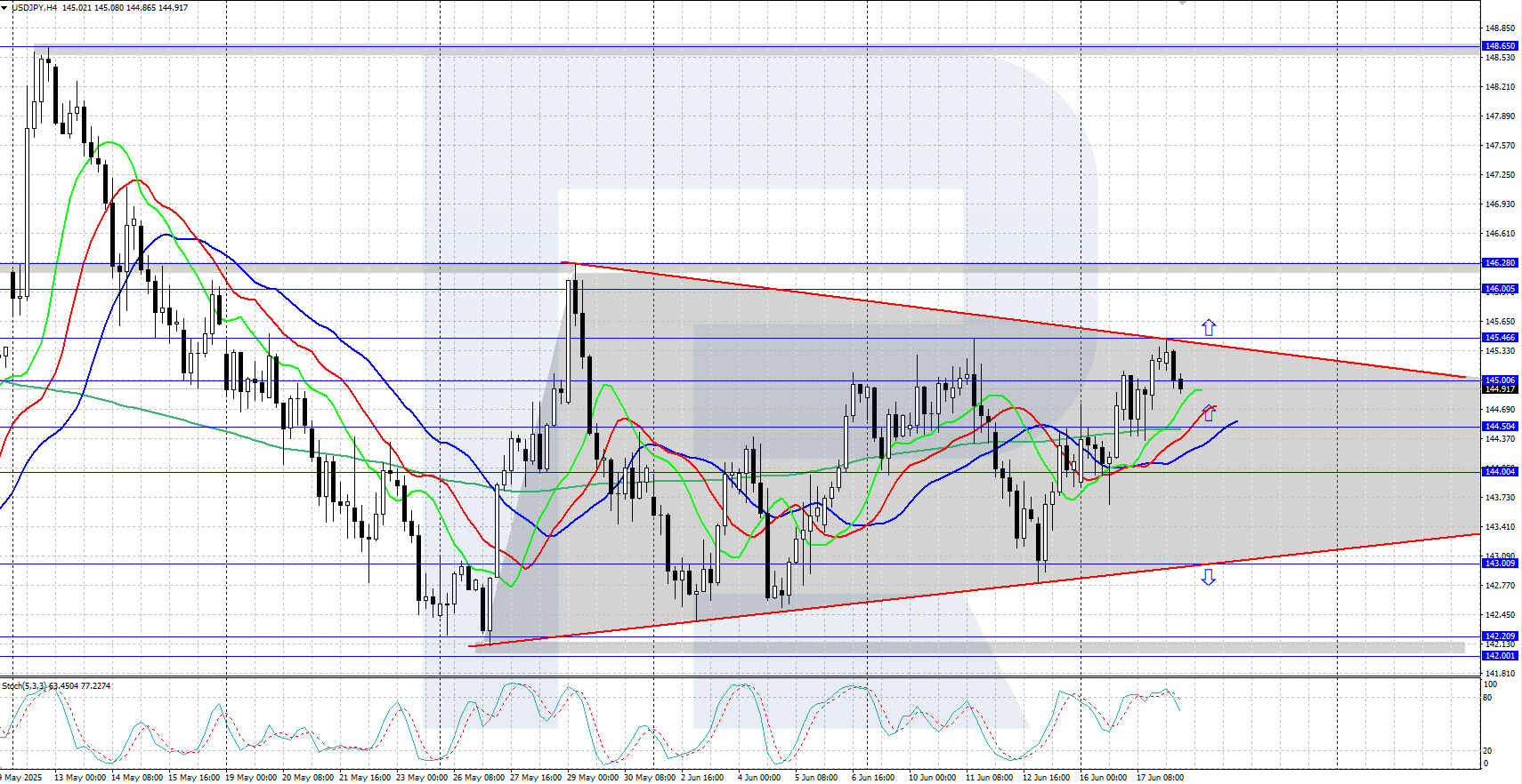 USDJPY technical analysis