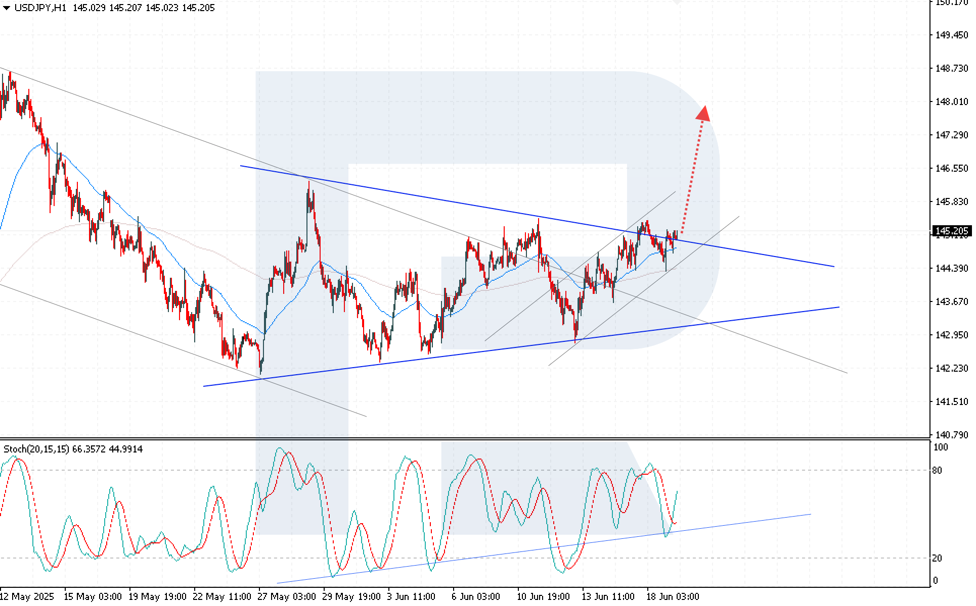 USDJPY technical analysis