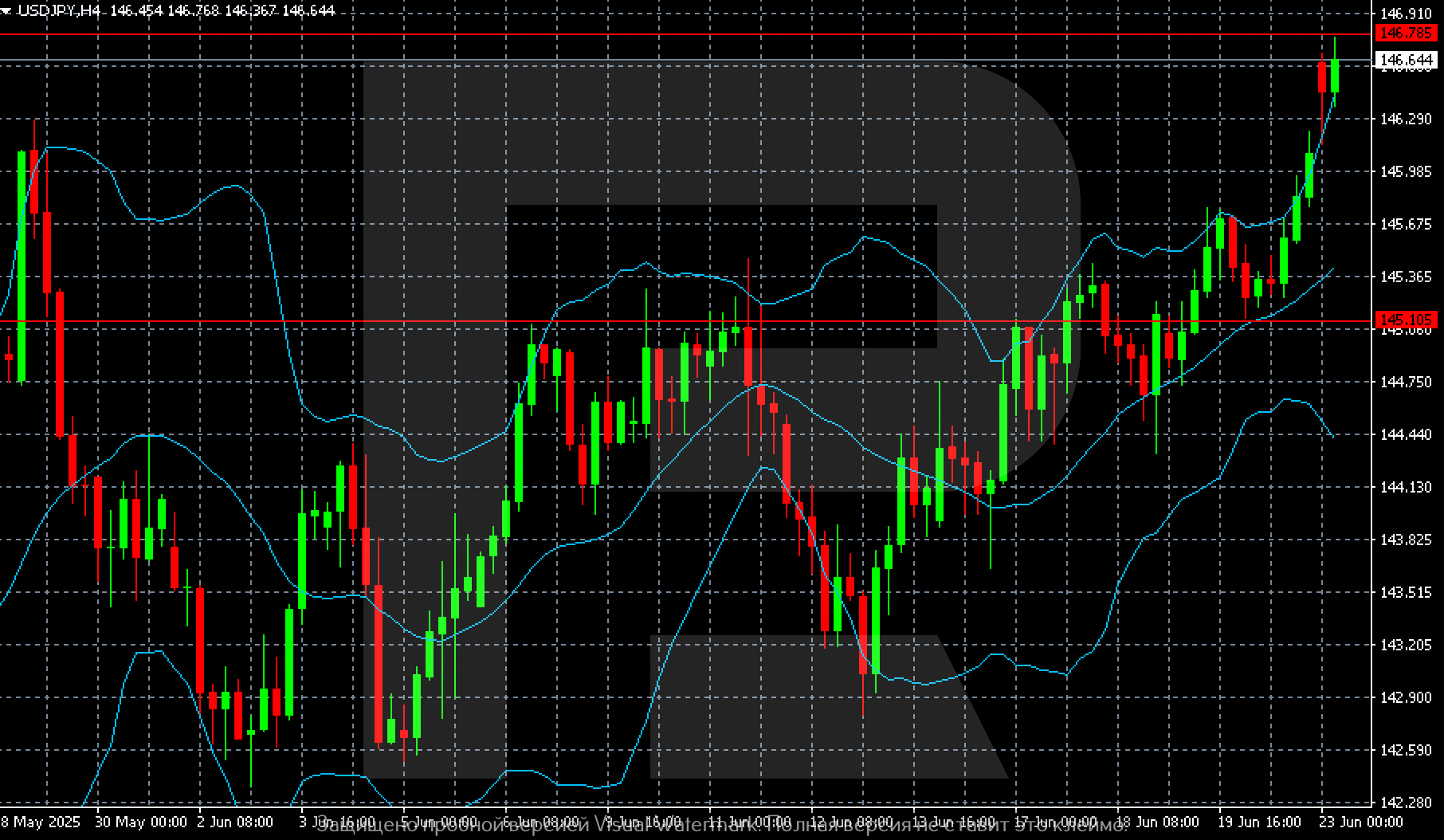 USDJPY technical analysis for 23 June 2025