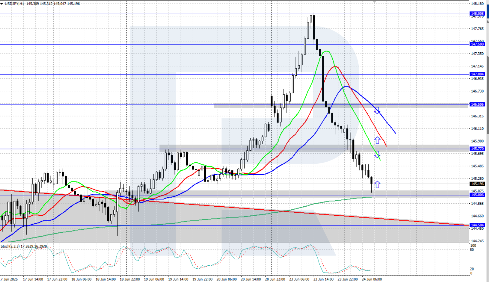USDJPY technical analysis for 24 June 2025