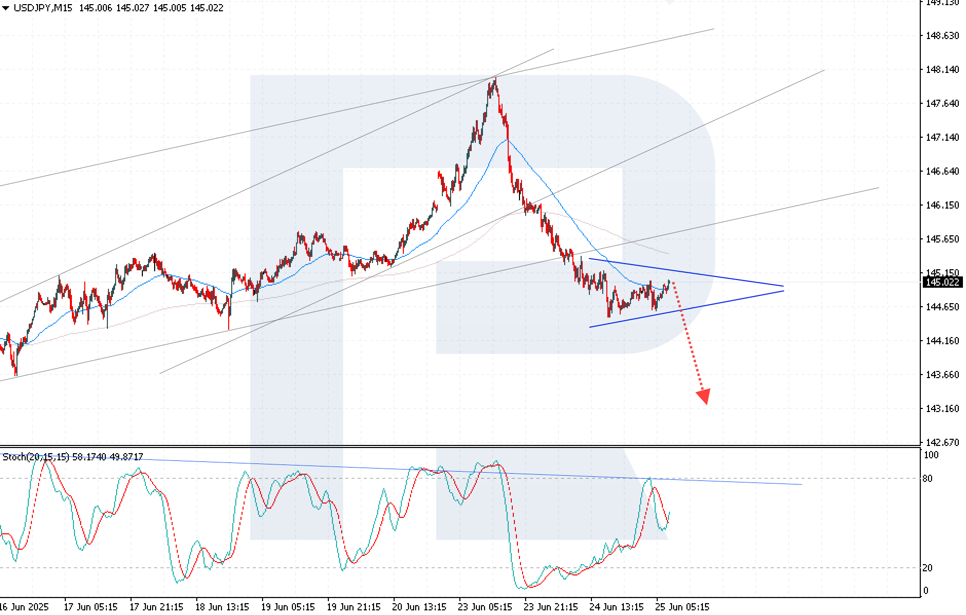 USDJPY technical analysis for 25 June 2025