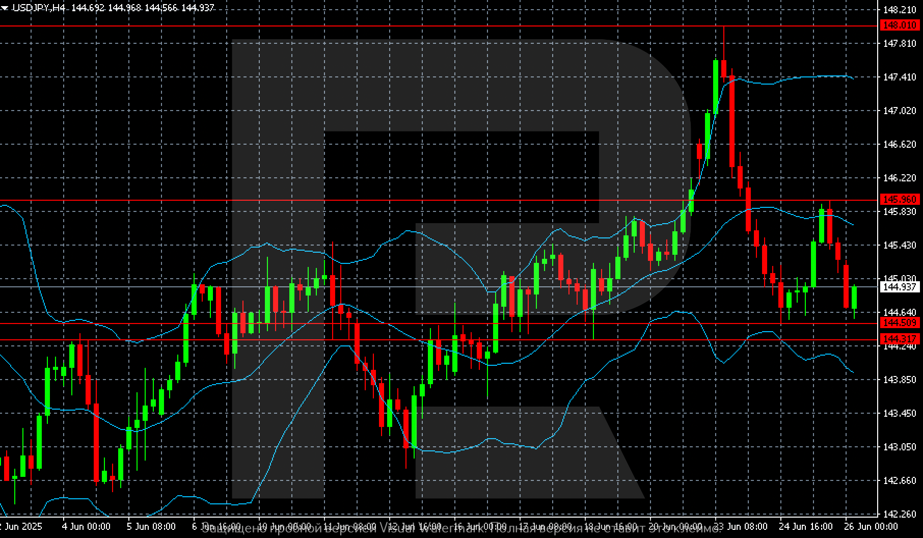 USDJPY technical analysis for 26 June 2025