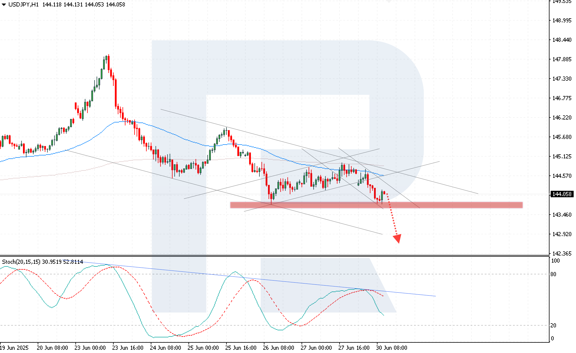 USDJPY technical analysis for 30 June 2025