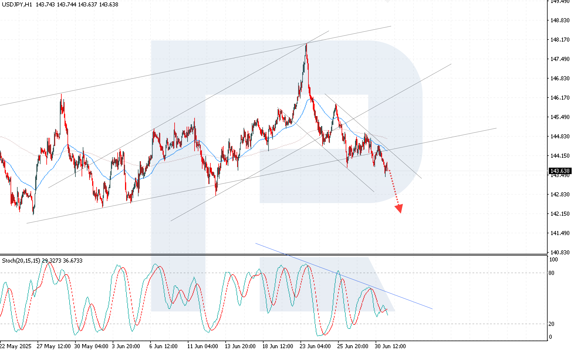 USDJPY technical analysis for 1 July 2025